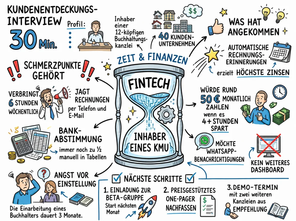 Eine einseitige Visual Note mit getrennten Bereichen für Beschlüsse, Themen und Folgearbeit