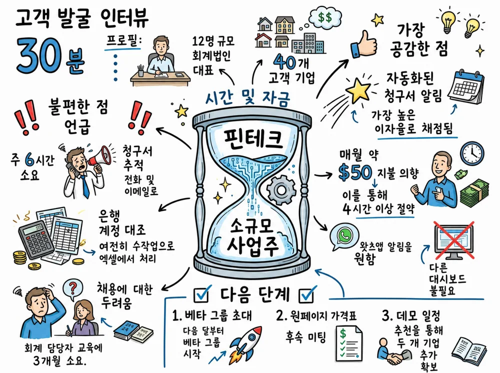 결정, 주제, 후속 조치를 구역별로 배치한 한 장의 Visual Note