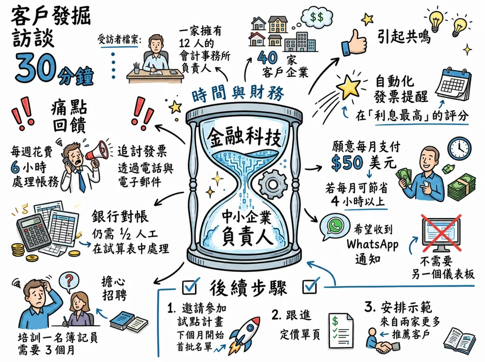 連結中心主題、支持論點與最終決議的 Visual Note 範例