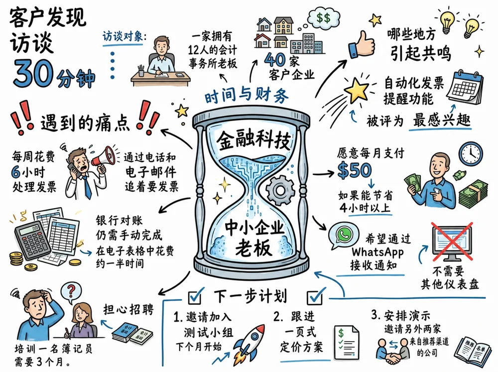 连接中心议题、支持观点与最终决策的Visual Note示例